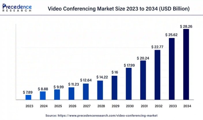 The Global Video Conferencing Market Size | Source: Precedence