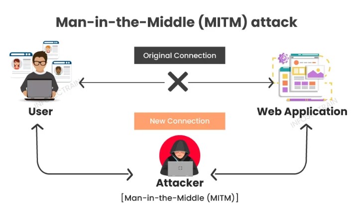 An Example of a Man-in-the-middle Attack. | Source: InfosecTrain