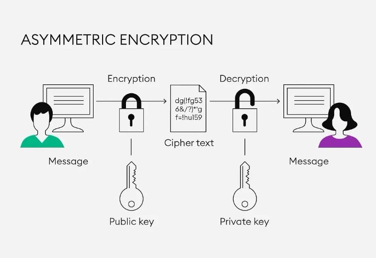 An Overview of Asymmetric Encryption | Source: Medium