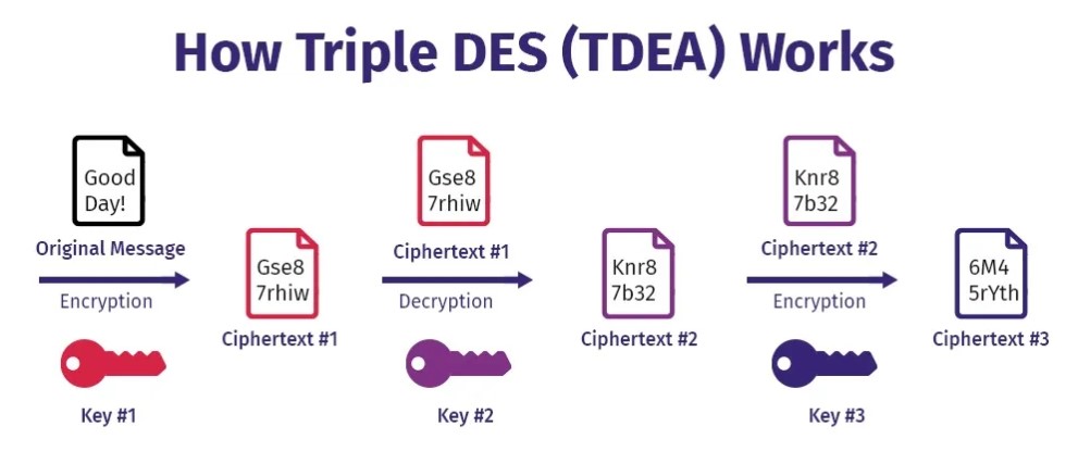 An Overview of 3DES | Source: Medium