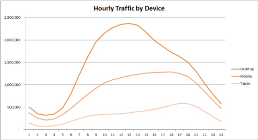 Peak Internet Usage Hours. Source: SEOClarity